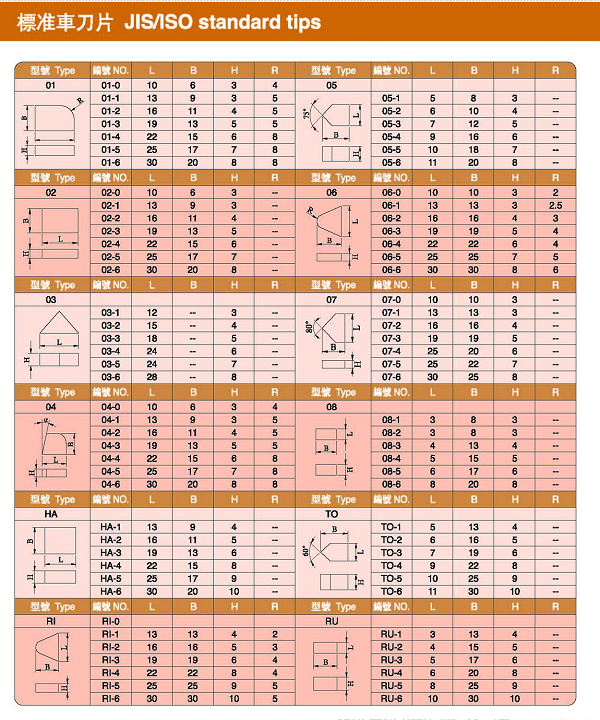 jis-iso-standard-tips-carbide-peak-tech-metal-industrial-co-ltd